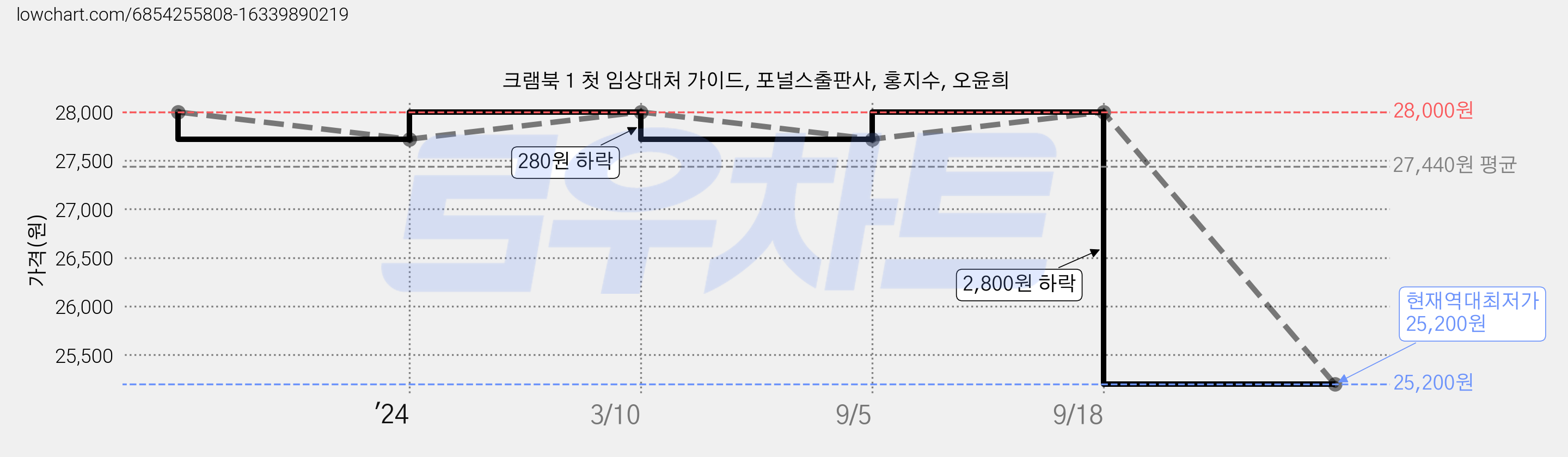 크램북 1 첫 임상대처 가이드, 포널스출판사, 홍지수, 오윤희 가격 변동 차트, 현재가 25,200원, 역대최저가