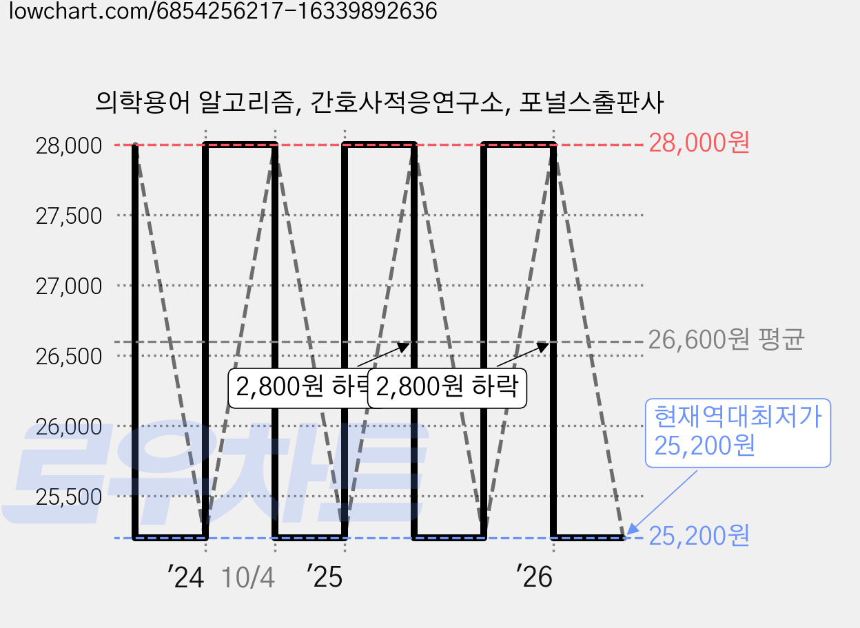 의학용어 알고리즘, 간호사적응연구소, 포널스출판사 가격 변동 차트, 현재가 25,200원, 역대최저가