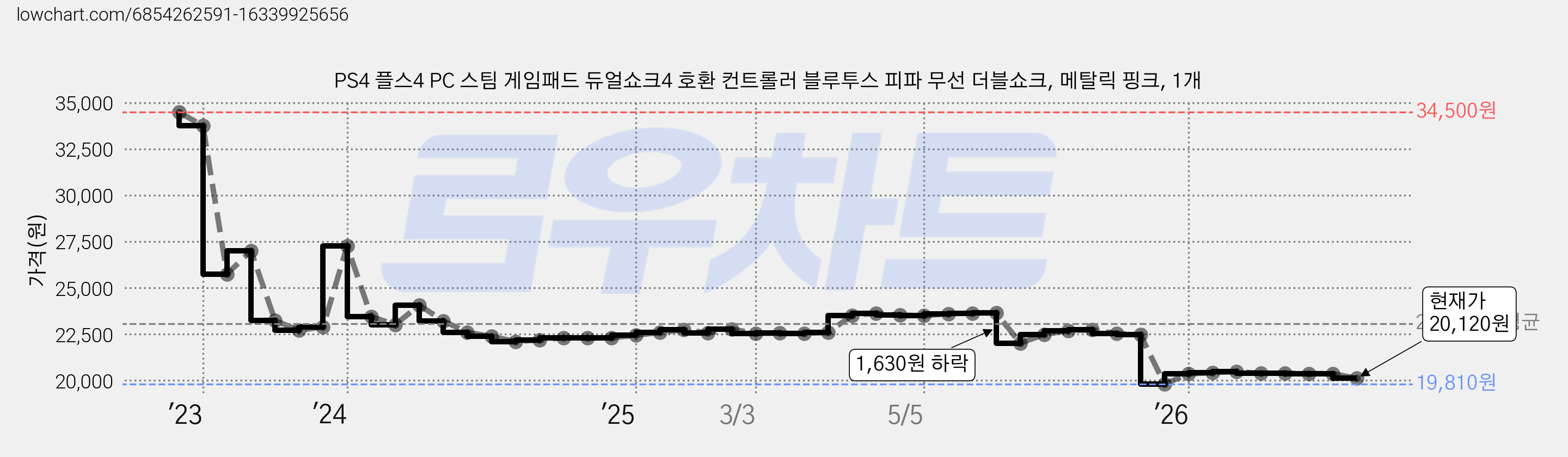 PS4 플스4 PC 스팀 게임패드 듀얼쇼크4 호환 컨트롤러 블루투스 피파 무선 더블쇼크, 메탈릭 핑크, 1개 가격 변동 차트, 현재가 20,120원, 관측 최저가 19,810원