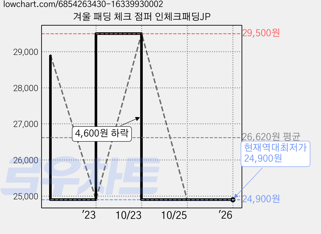 겨울 패딩 체크 점퍼 인체크패딩JP 가격 변동 차트, 현재가 24,900원, 역대최저가