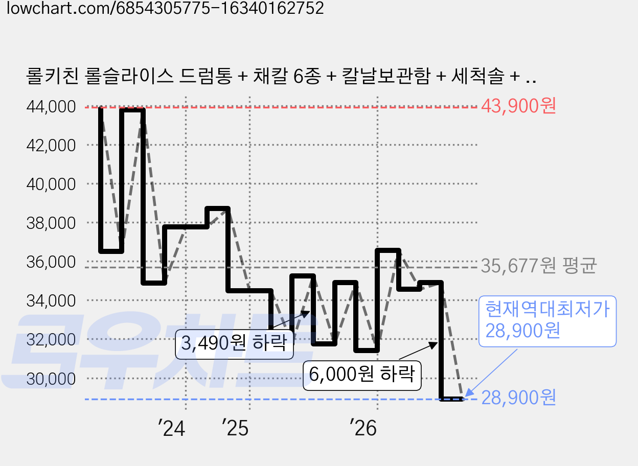 롤키친 롤슬라이스 드럼통 + 채칼 6종 + 칼날보관함 + 세척솔 + 껍질제거필러 세트, 혼합색상, 1세트 가격 변동 차트, 현재가 28,900원, 역대최저가