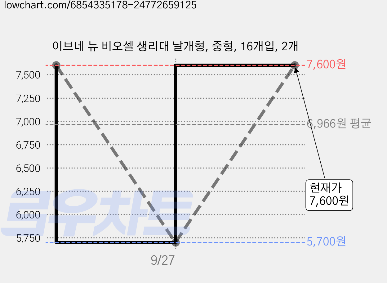 이브네 뉴 비오셀 생리대 날개형, 중형, 16개입, 2개 가격 변동 차트, 현재가 7,600원, 관측 최저가 5,700원