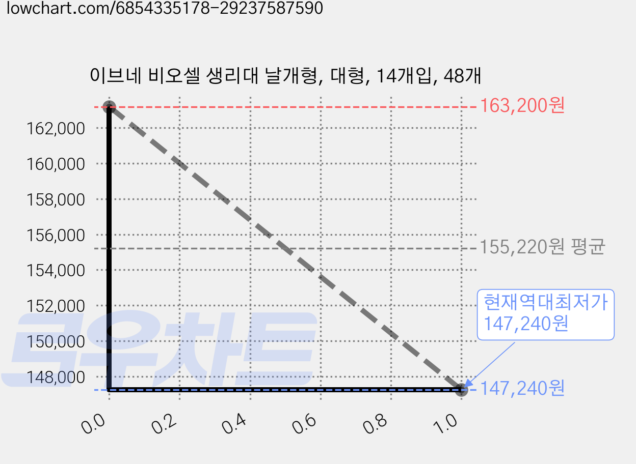 이브네 비오셀 생리대 날개형, 대형, 14개입, 48개 가격 변동 차트, 현재가 147,240원, 역대최저가