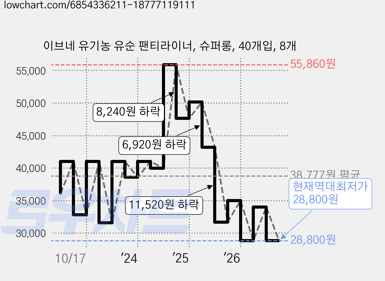 이브네 유기농 유순 팬티라이너, 슈퍼롱, 40개입, 8개 가격 변동 차트, 현재가 28,800원, 역대최저가