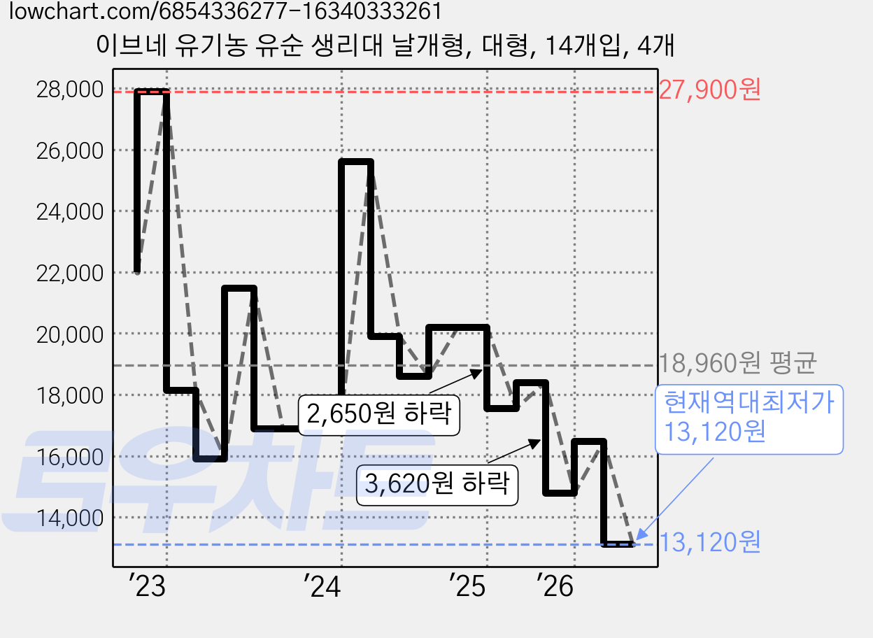 이브네 유기농 유순 생리대 날개형, 대형, 14개입, 4개 가격 변동 차트, 현재가 13,120원, 역대최저가