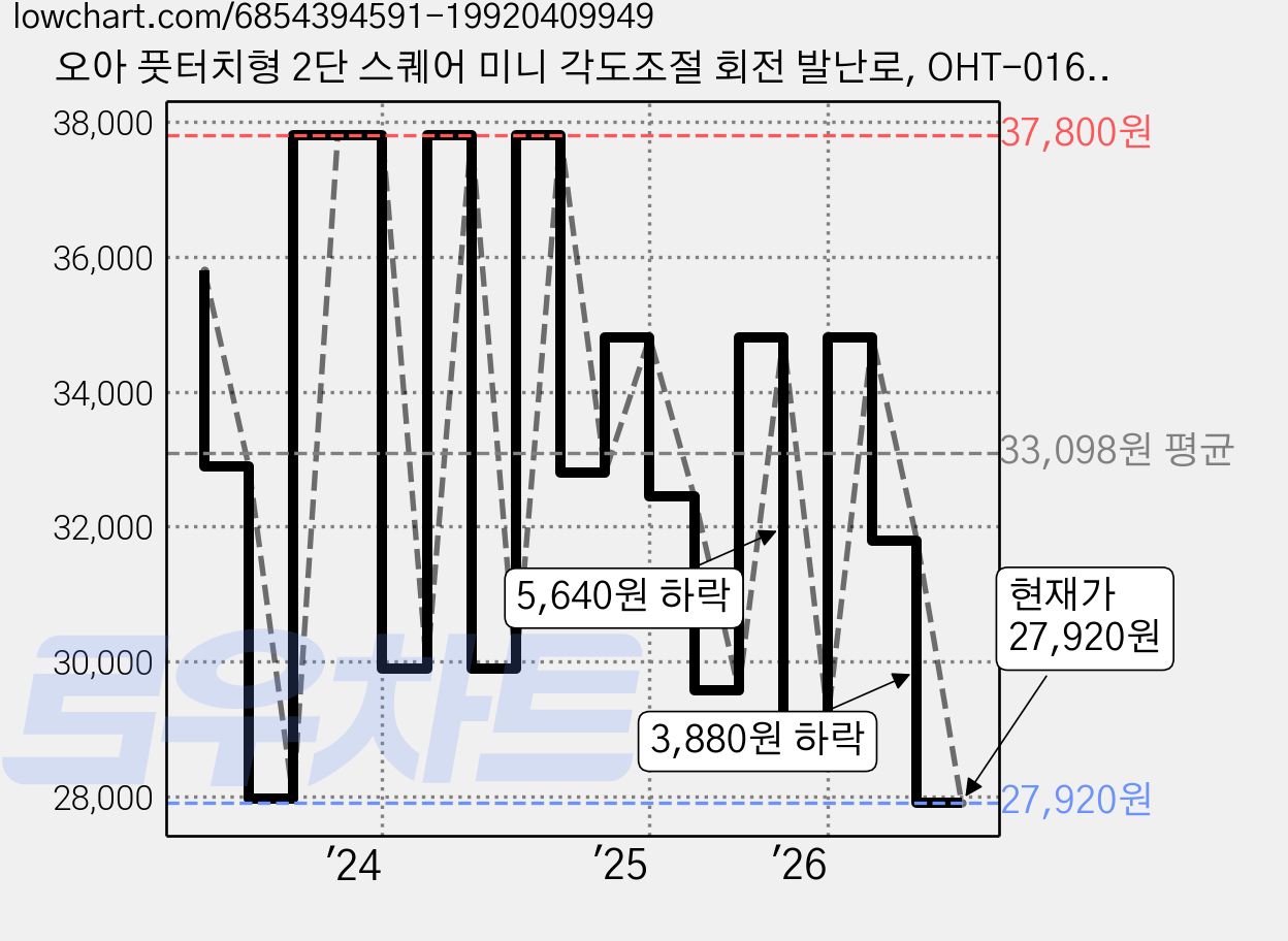 오아 풋터치형 2단 스퀘어 미니 각도조절 회전 발난로, OHT-016BE, 베이지 가격 변동 차트, 현재가 27,920원, 관측 최저가 18,800원