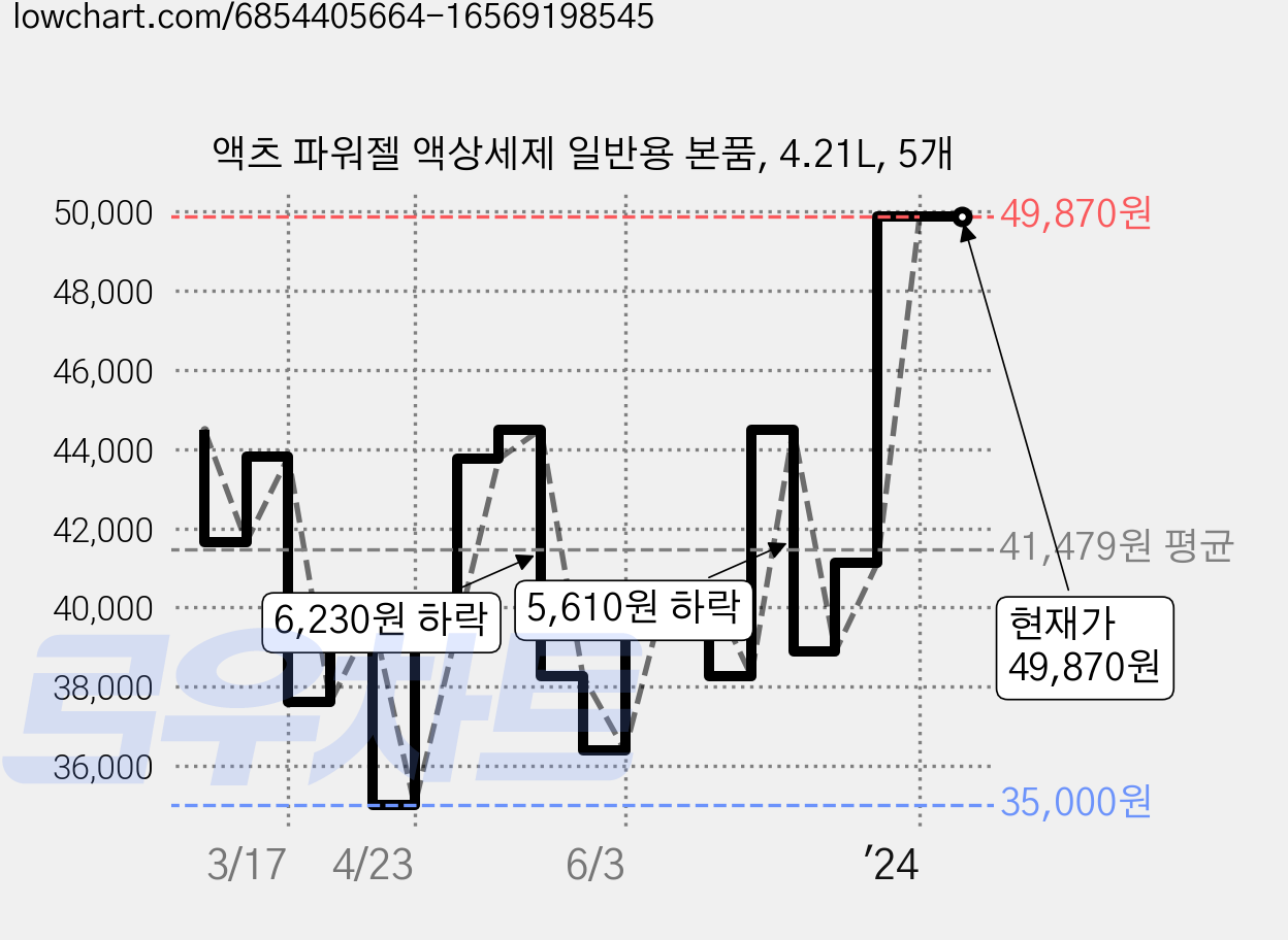 액츠 파워젤 액상세제 일반용 본품, 4.21L, 5개 가격 변동 차트, 현재가 49,870원, 관측 최저가 35,000원