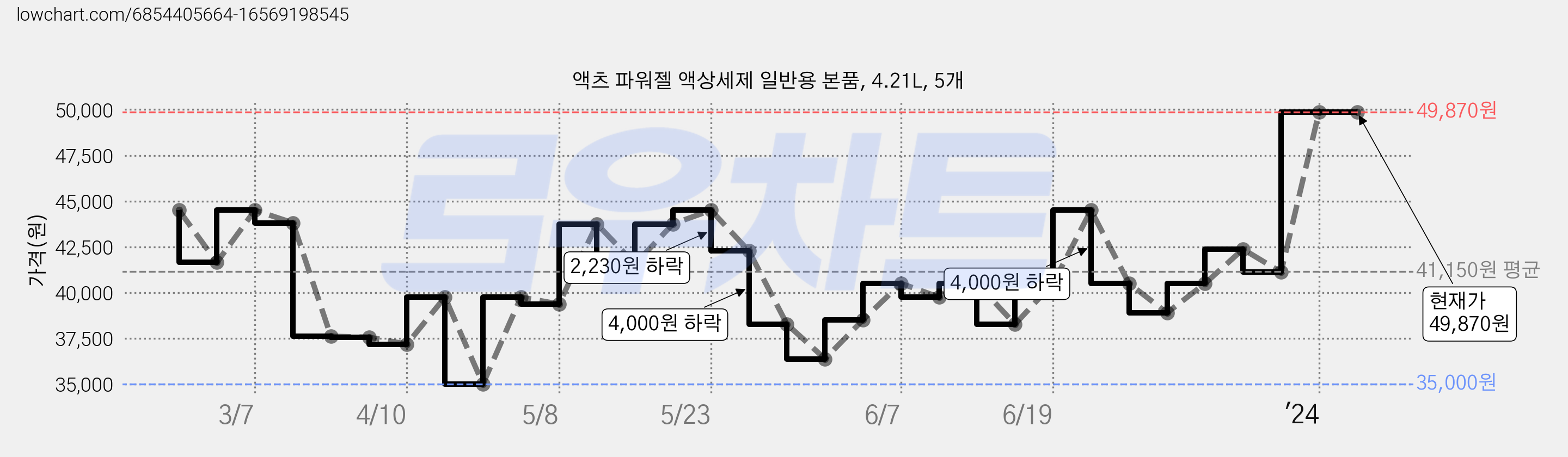 액츠 파워젤 액상세제 일반용 본품, 4.21L, 5개 가격 변동 차트, 현재가 49,870원, 관측 최저가 35,000원