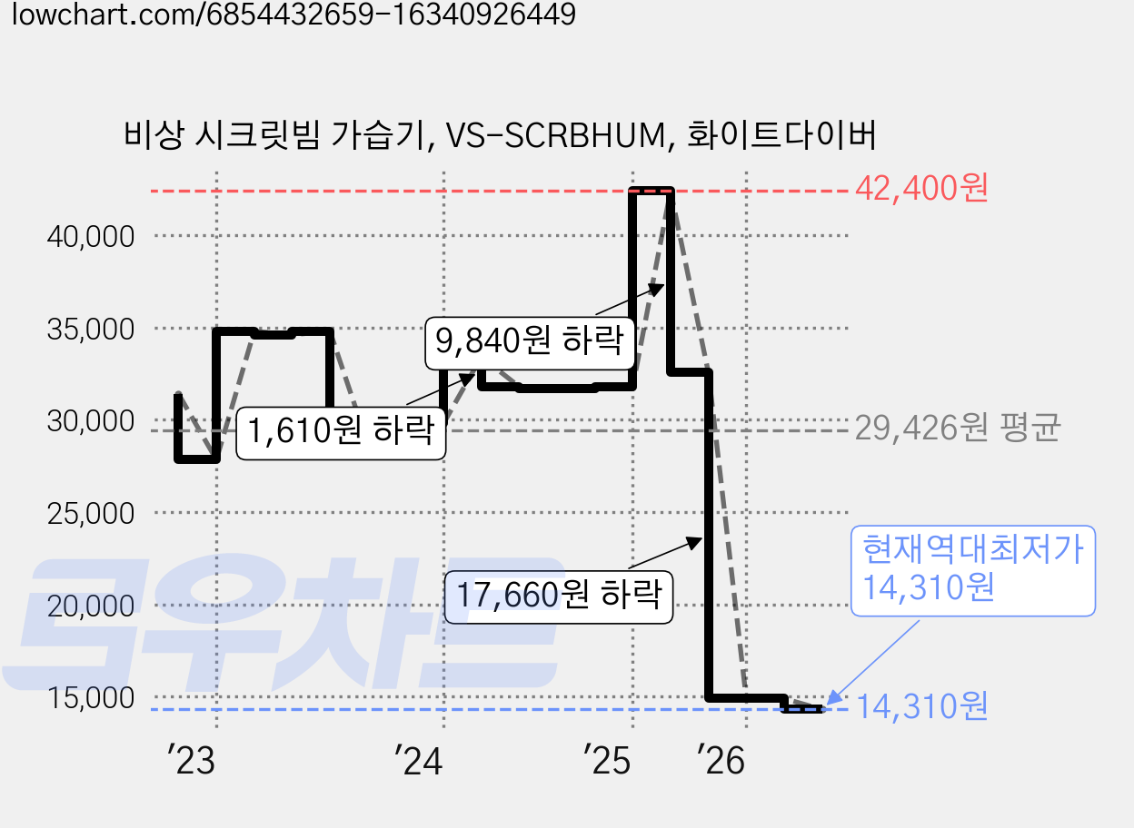 비상 시크릿빔 가습기, VS-SCRBHUM, 화이트다이버 가격 변동 차트, 현재가 14,310원, 역대최저가