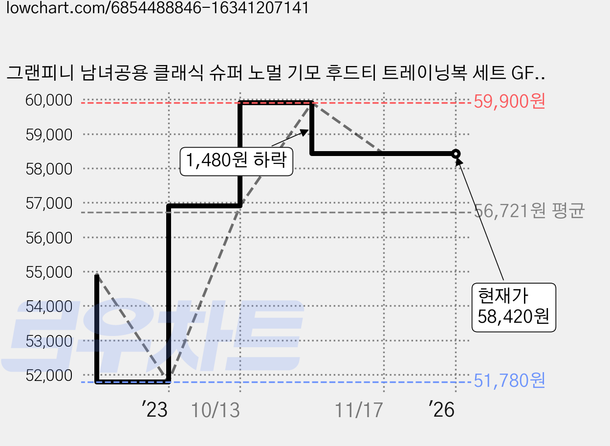 그랜피니 남녀공용 클래식 슈퍼 노멀 기모 후드티 트레이닝복 세트 GFHM06 가격 변동 차트, 현재가 58,420원, 역대최저가