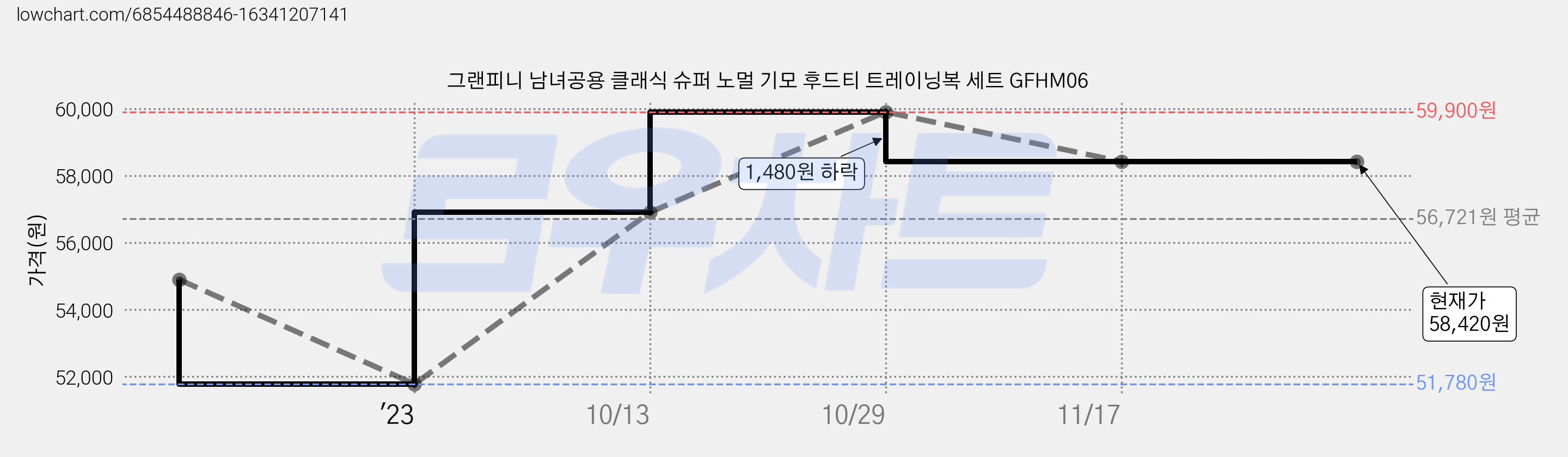 그랜피니 남녀공용 클래식 슈퍼 노멀 기모 후드티 트레이닝복 세트 GFHM06 가격 변동 차트, 현재가 58,420원, 역대최저가