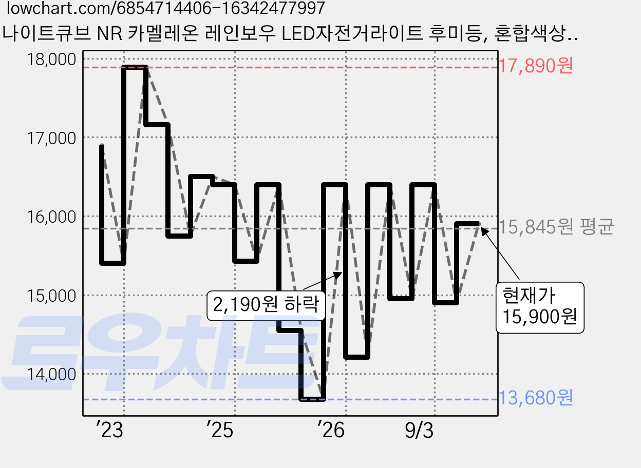 나이트큐브 NR 카멜레온 레인보우 LED자전거라이트 후미등, 혼합색상, 1개 가격 변동 차트, 현재가 15,900원, 관측 최저가 13,680원