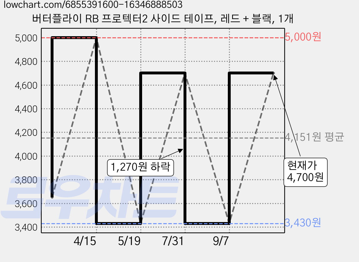 버터플라이 RB 프로텍터2 사이드 테이프, 레드 + 블랙, 1개 가격 변동 차트, 현재가 4,700원, 역대최저가