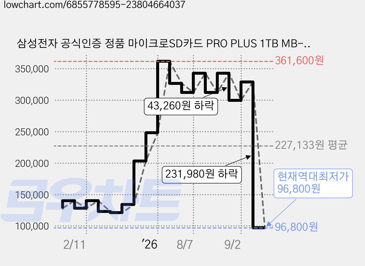 삼성전자 공식인증 정품 마이크로SD카드 PRO PLUS 1TB MB-MD1T0SA/KR, 1개 가격 변동 차트, 현재가 96,800원, 역대최저가