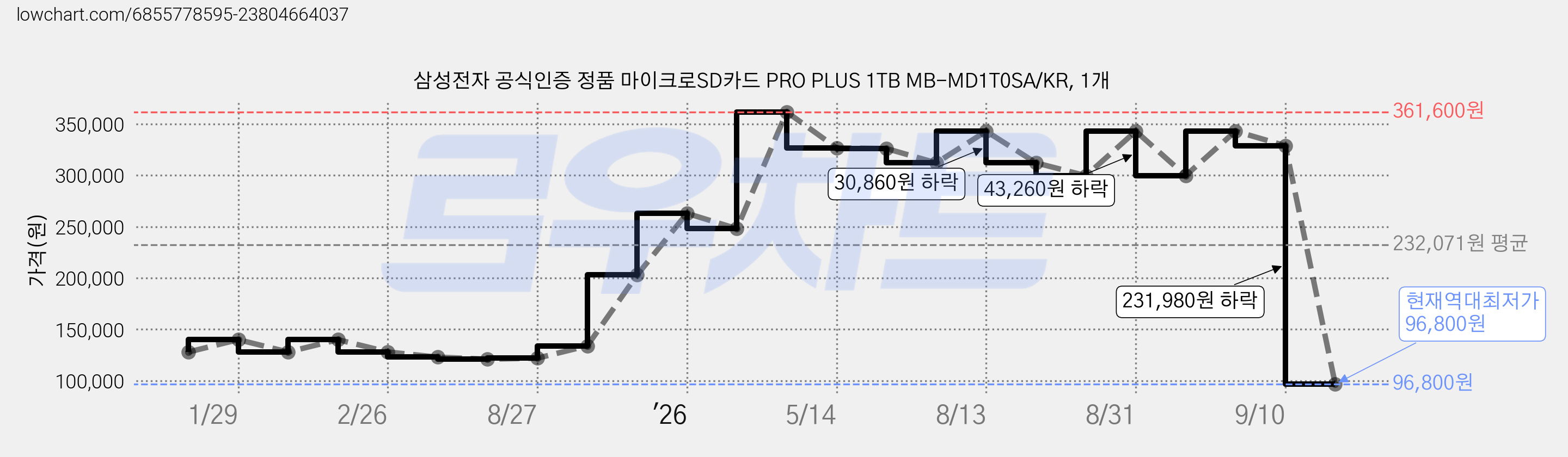 삼성전자 공식인증 정품 마이크로SD카드 PRO PLUS 1TB MB-MD1T0SA/KR, 1개 가격 변동 차트, 현재가 96,800원, 역대최저가
