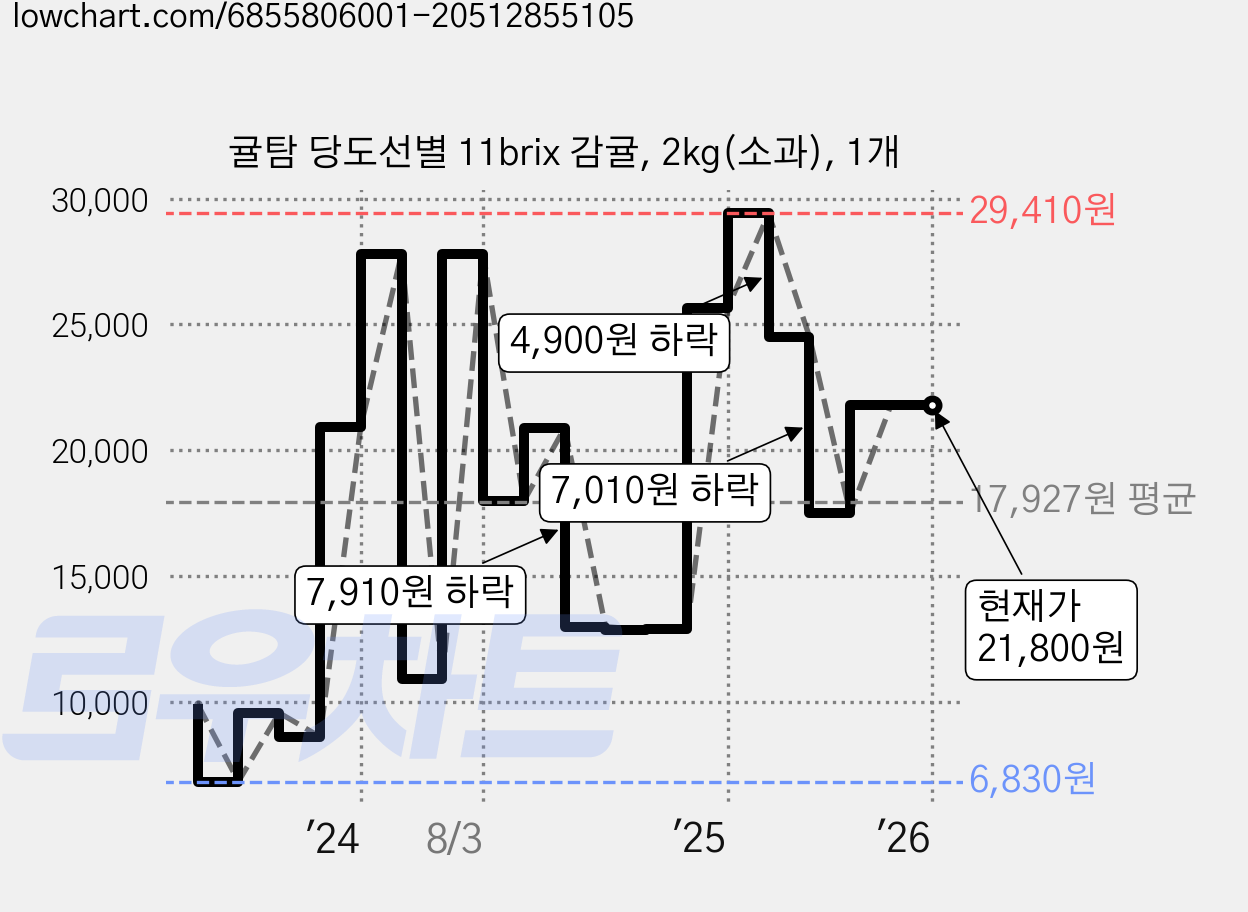 귤탐 당도선별 11brix 감귤, 2kg(소과), 1개 가격 변동 차트, 현재가 21,800원, 관측 최저가 6,830원