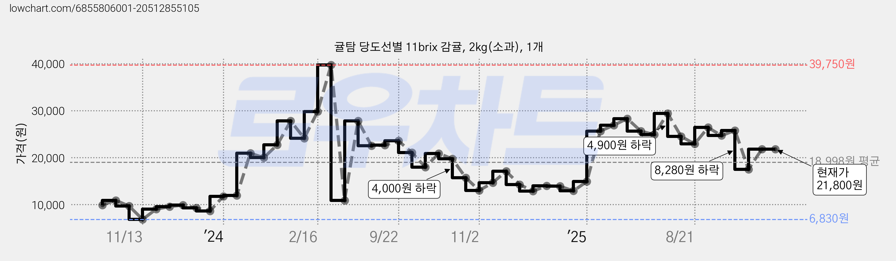 귤탐 당도선별 11brix 감귤, 2kg(소과), 1개 가격 변동 차트, 현재가 21,800원, 관측 최저가 6,830원