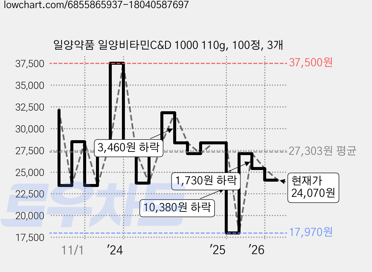 일양약품 일양비타민C&D 1000 110g, 100정, 3개 가격 변동 차트, 현재가 24,070원, 관측 최저가 17,970원