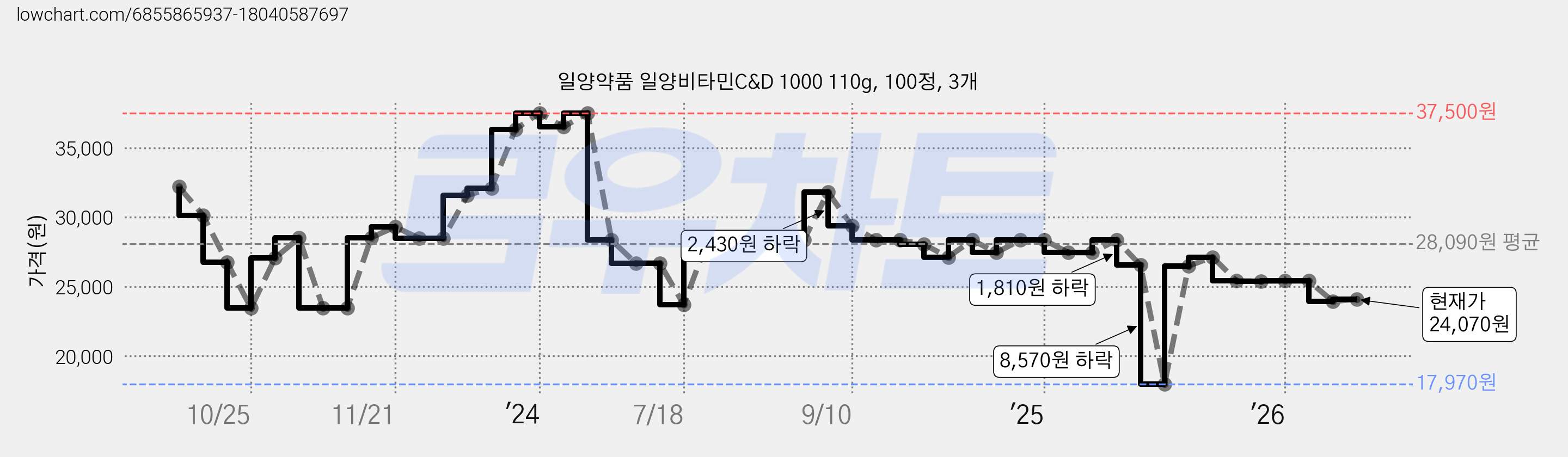 일양약품 일양비타민C&D 1000 110g, 100정, 3개 가격 변동 차트, 현재가 24,070원, 관측 최저가 17,970원
