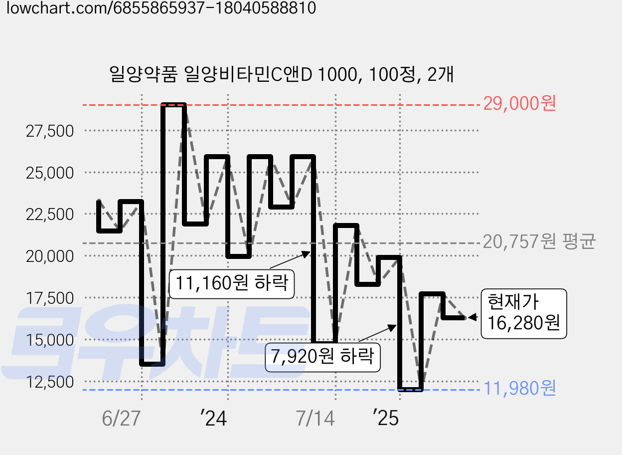 일양약품 일양비타민C앤D 1000, 100정, 2개 가격 변동 차트, 현재가 16,280원, 관측 최저가 11,980원