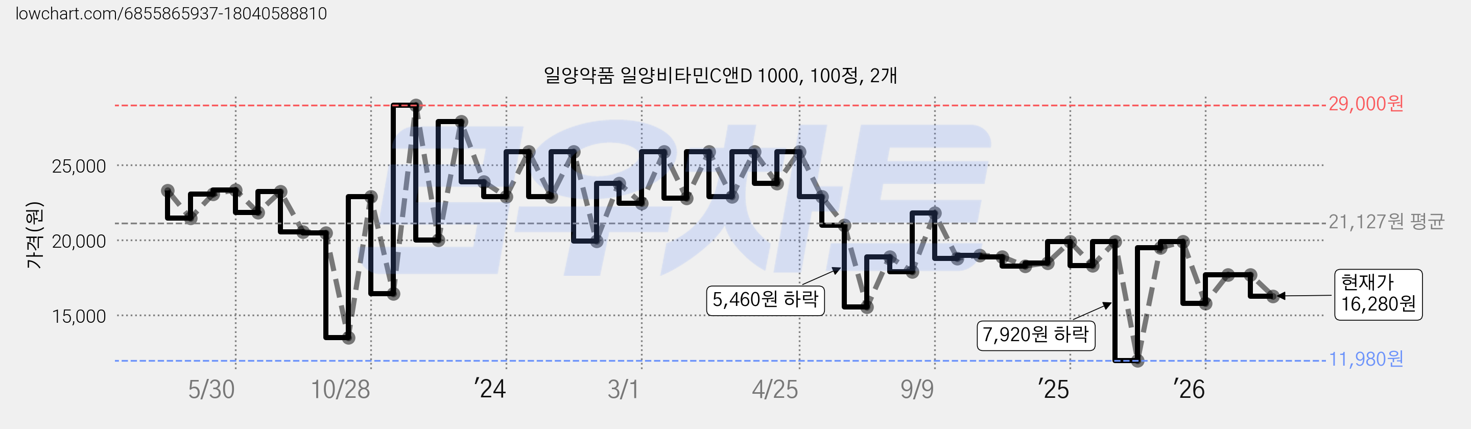 일양약품 일양비타민C앤D 1000, 100정, 2개 가격 변동 차트, 현재가 16,280원, 관측 최저가 11,980원