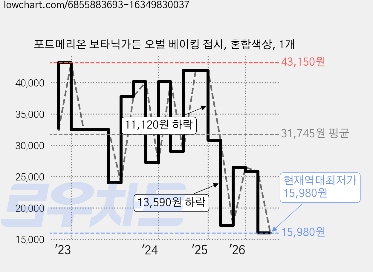 포트메리온 보타닉가든 오벌 베이킹 접시, 혼합색상, 1개 가격 변동 차트, 현재가 15,980원, 역대최저가