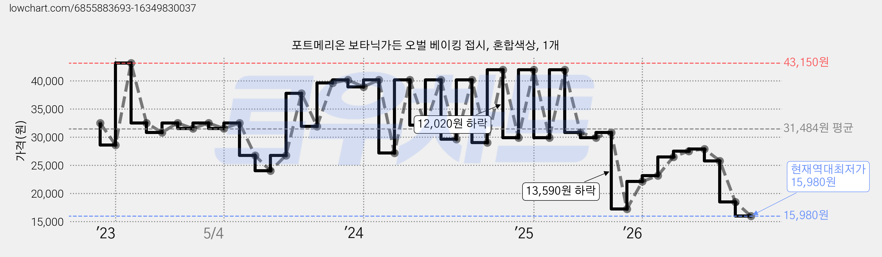 포트메리온 보타닉가든 오벌 베이킹 접시, 혼합색상, 1개 가격 변동 차트, 현재가 15,980원, 역대최저가