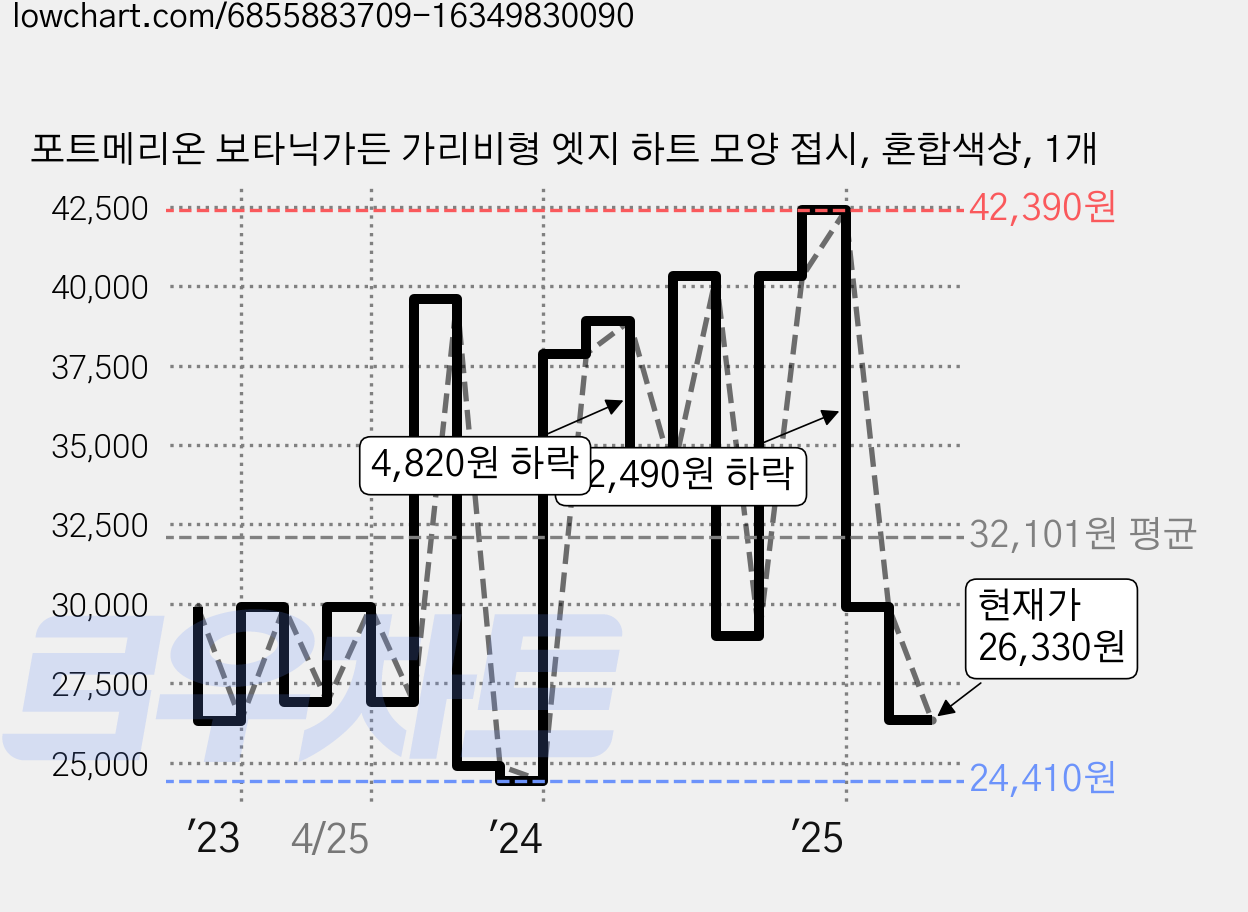 포트메리온 보타닉가든 가리비형 엣지 하트 모양 접시, 혼합색상, 1개 가격 변동 차트, 현재가 26,330원, 관측 최저가 21,780원
