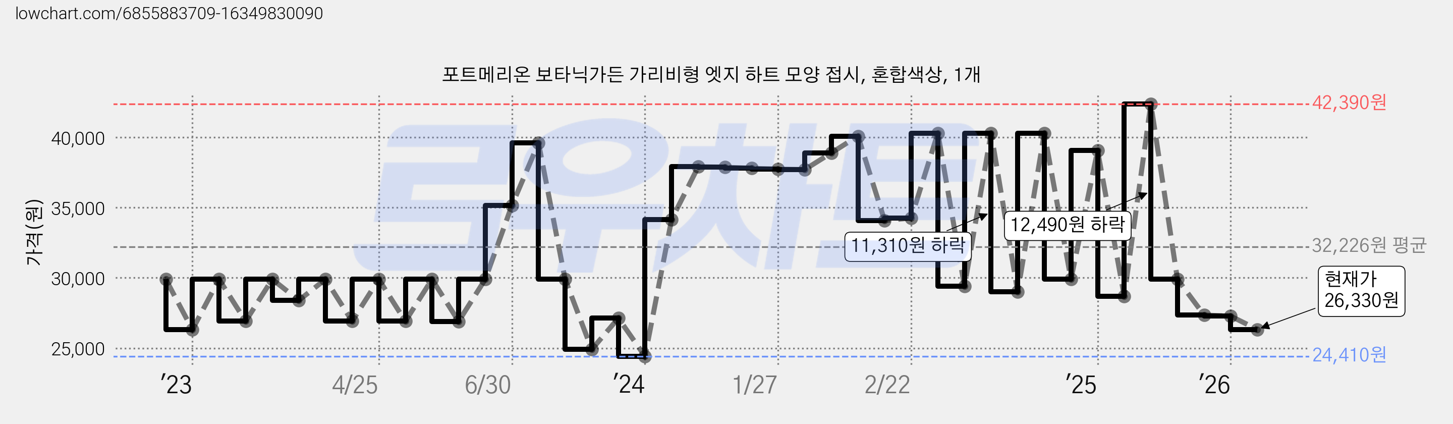포트메리온 보타닉가든 가리비형 엣지 하트 모양 접시, 혼합색상, 1개 가격 변동 차트, 현재가 26,330원, 관측 최저가 21,780원