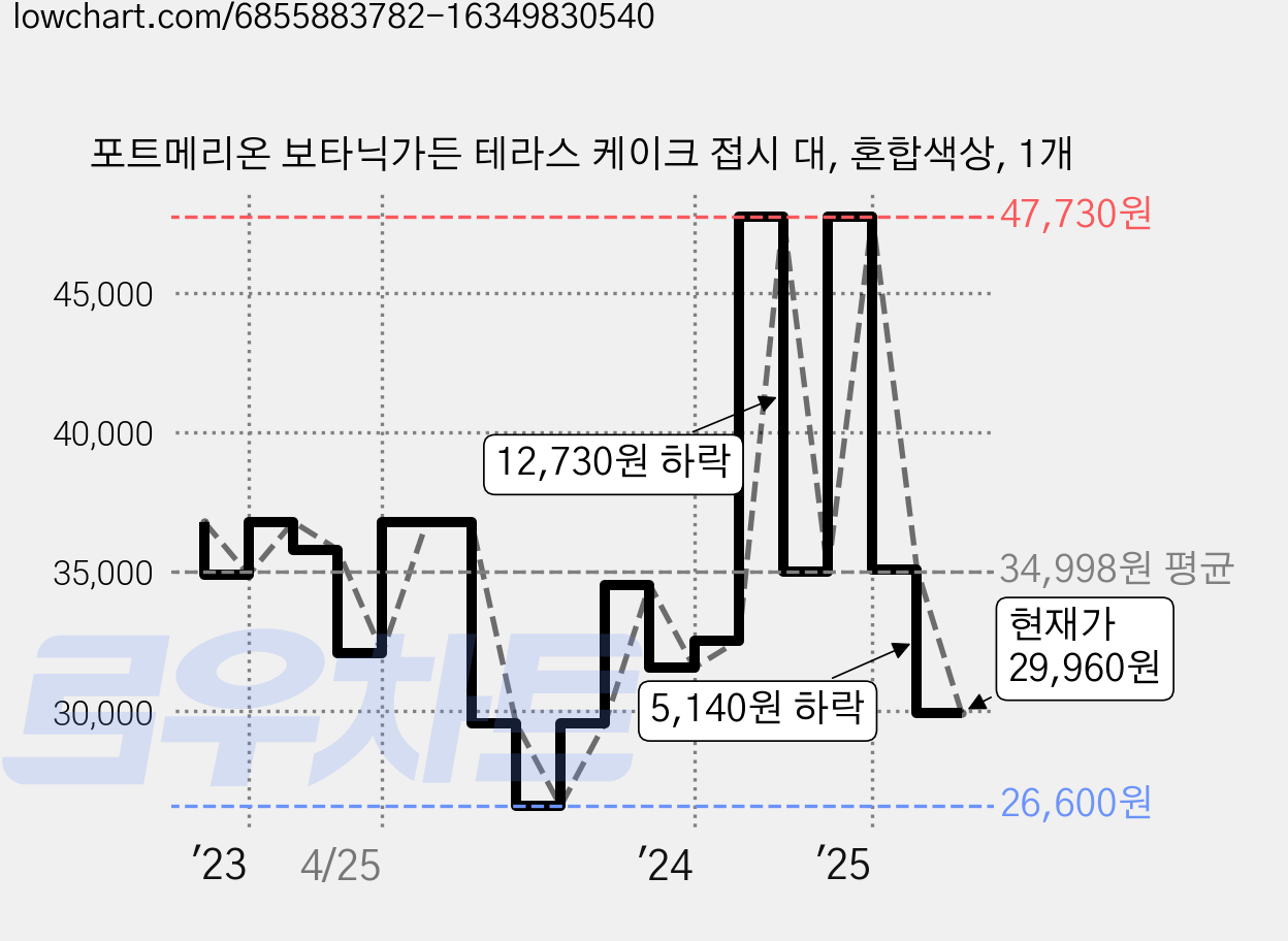 포트메리온 보타닉가든 테라스 케이크 접시 대, 혼합색상, 1개 가격 변동 차트, 현재가 29,960원, 관측 최저가 26,600원