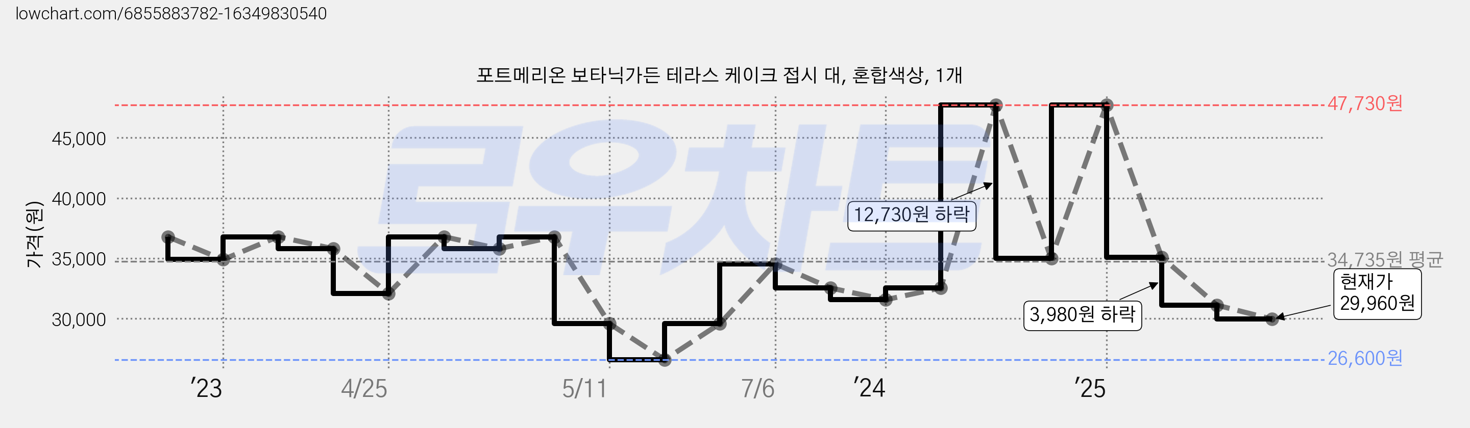 포트메리온 보타닉가든 테라스 케이크 접시 대, 혼합색상, 1개 가격 변동 차트, 현재가 29,960원, 관측 최저가 26,600원