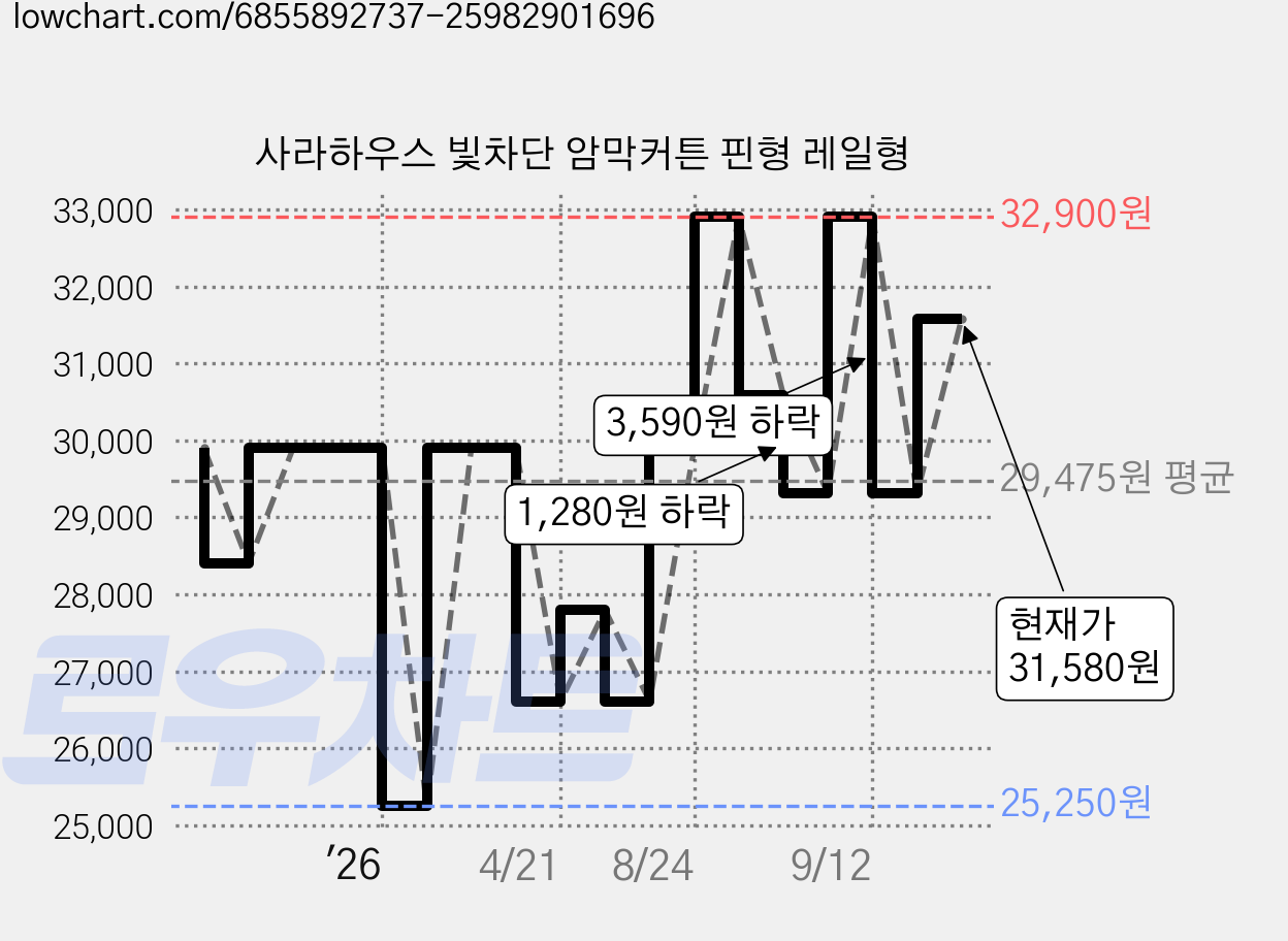 사라하우스 빛차단 암막커튼 핀형 레일형 가격 변동 차트, 현재가 31,580원, 관측 최저가 25,250원