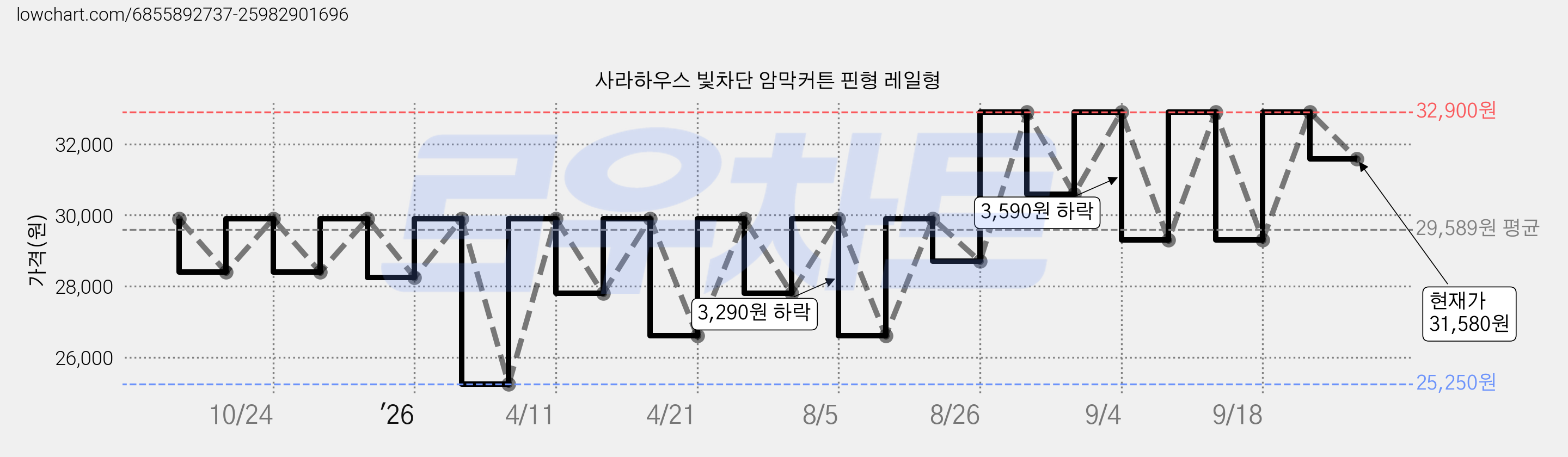 사라하우스 빛차단 암막커튼 핀형 레일형 가격 변동 차트, 현재가 31,580원, 관측 최저가 25,250원
