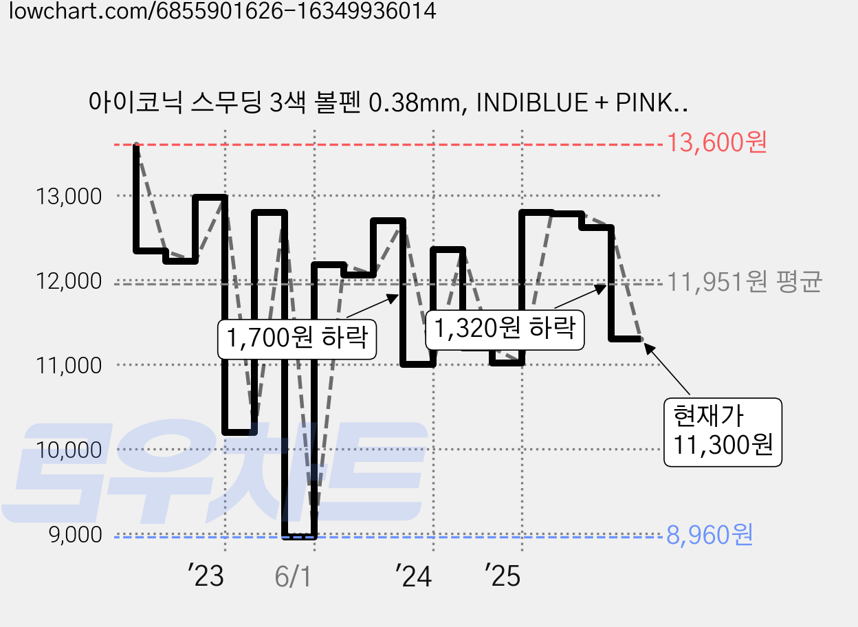 아이코닉 스무딩 3색 볼펜 0.38mm, INDIBLUE + PINK + PURPLE + GREEN, 4개 가격 변동 차트, 현재가 11,300원, 관측 최저가 8,960원