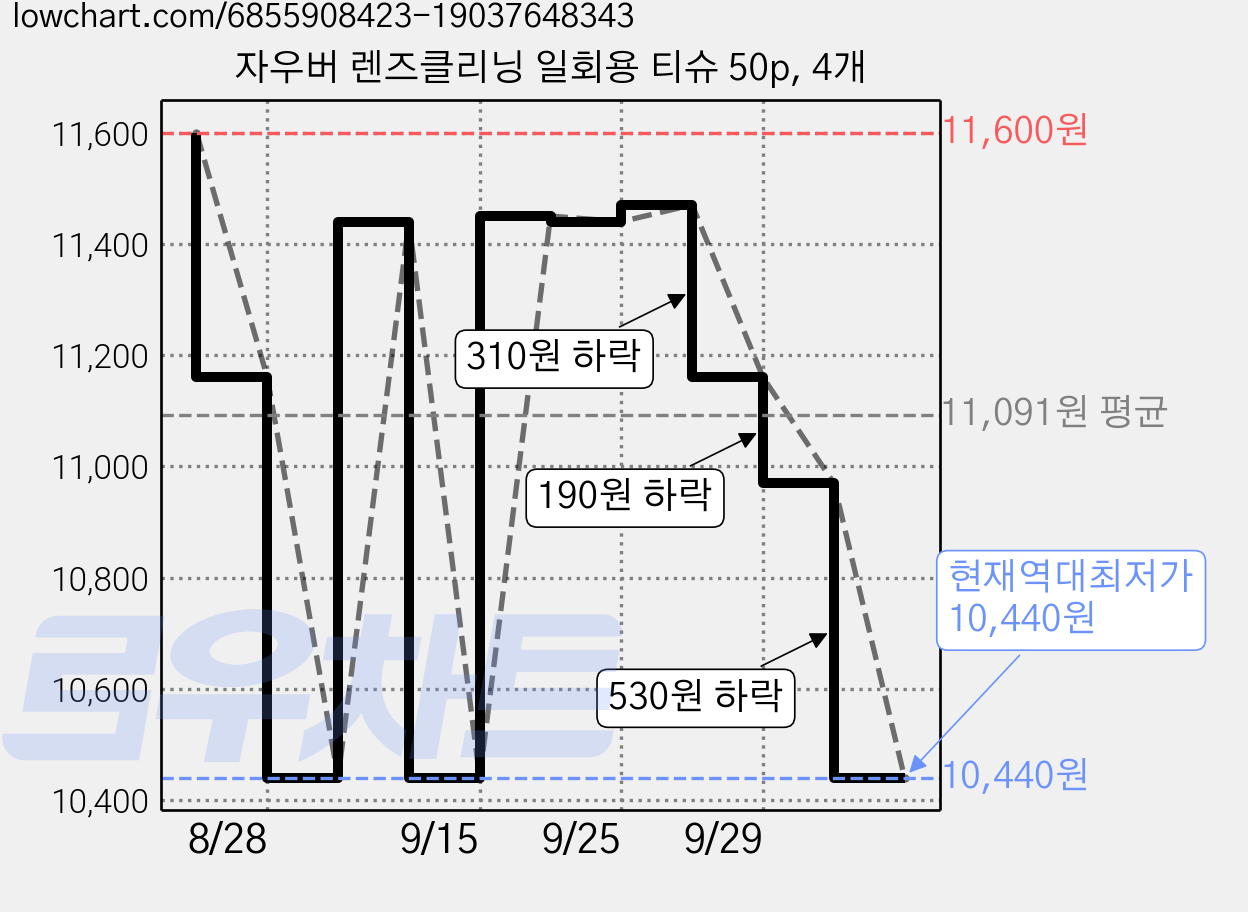 자우버 렌즈클리닝 일회용 티슈 50p, 4개 가격 변동 차트, 현재가 10,440원, 역대최저가