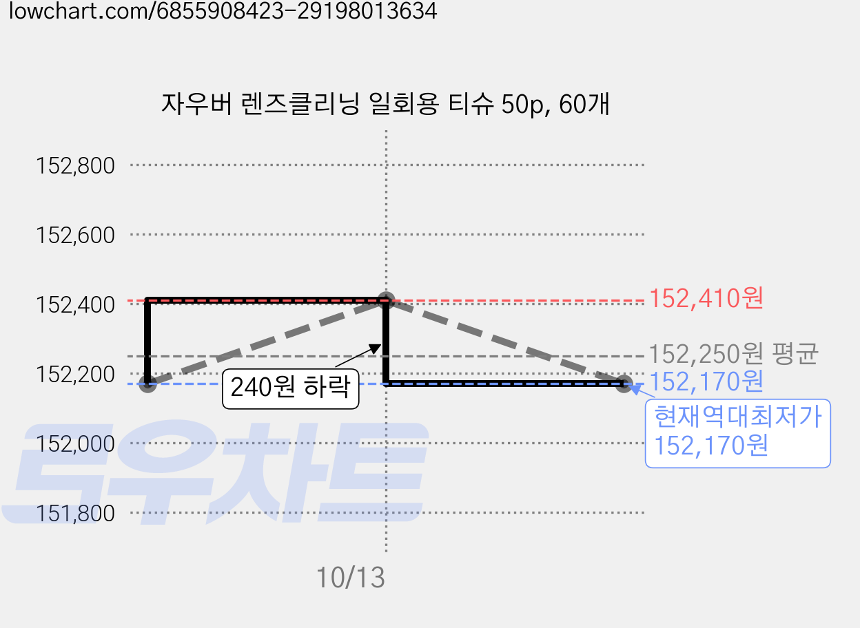 자우버 렌즈클리닝 일회용 티슈 50p, 60개 가격 변동 차트, 현재가 152,170원, 역대최저가