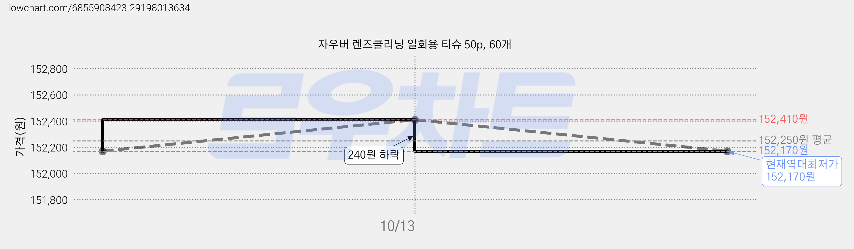 자우버 렌즈클리닝 일회용 티슈 50p, 60개 가격 변동 차트, 현재가 152,170원, 역대최저가
