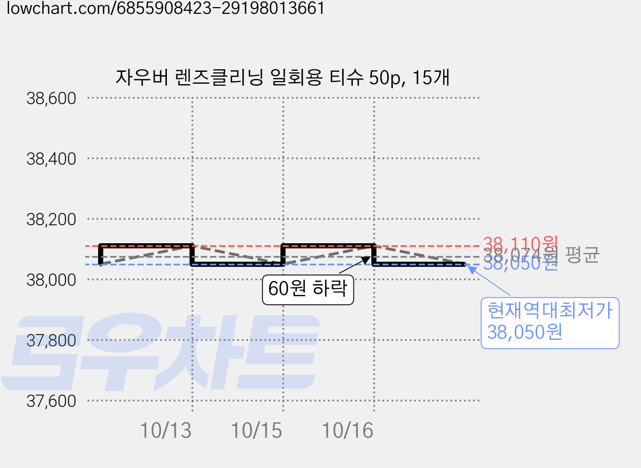 자우버 렌즈클리닝 일회용 티슈 50p, 15개 가격 변동 차트, 현재가 38,050원, 역대최저가