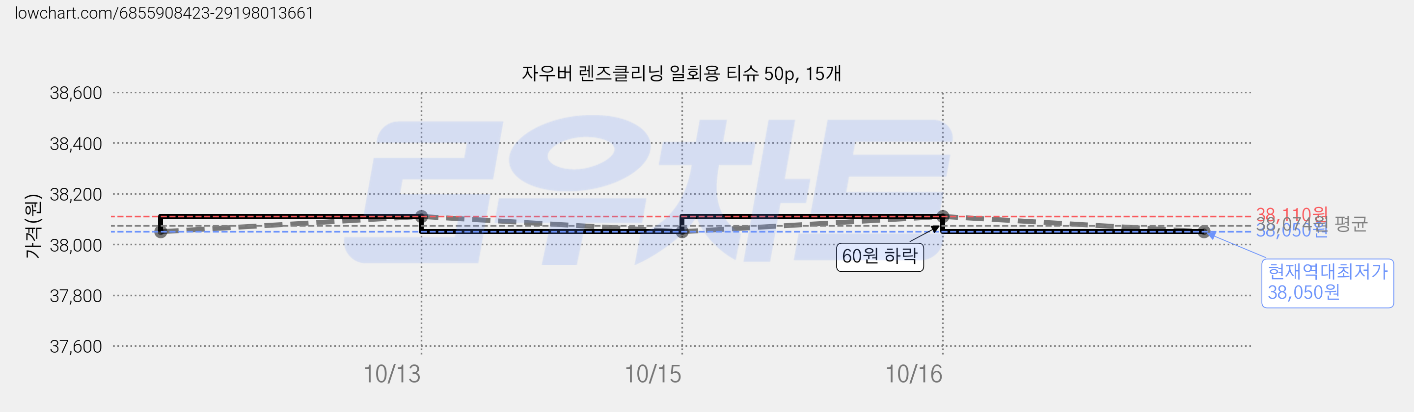 자우버 렌즈클리닝 일회용 티슈 50p, 15개 가격 변동 차트, 현재가 38,050원, 역대최저가