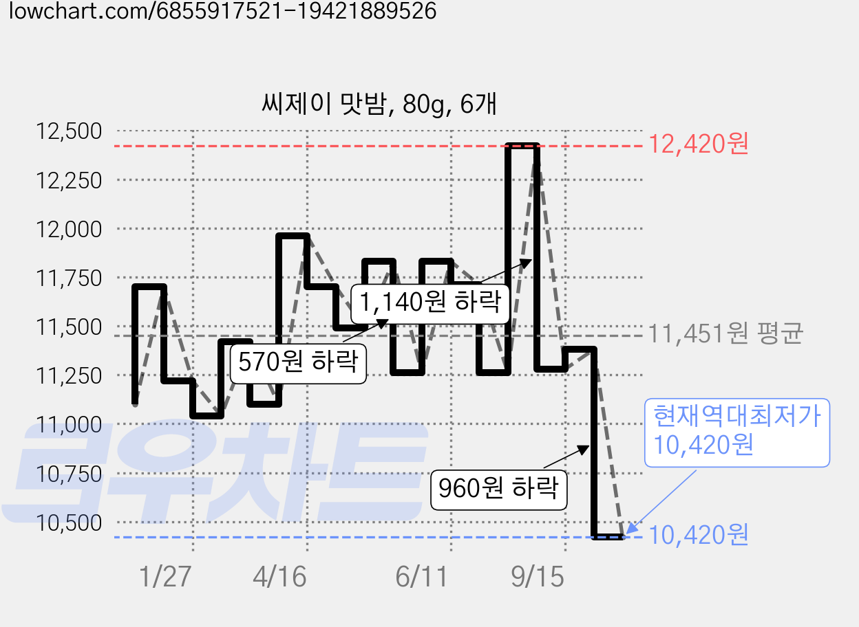 씨제이 맛밤, 80g, 6개 가격 변동 차트, 현재가 10,420원, 역대최저가