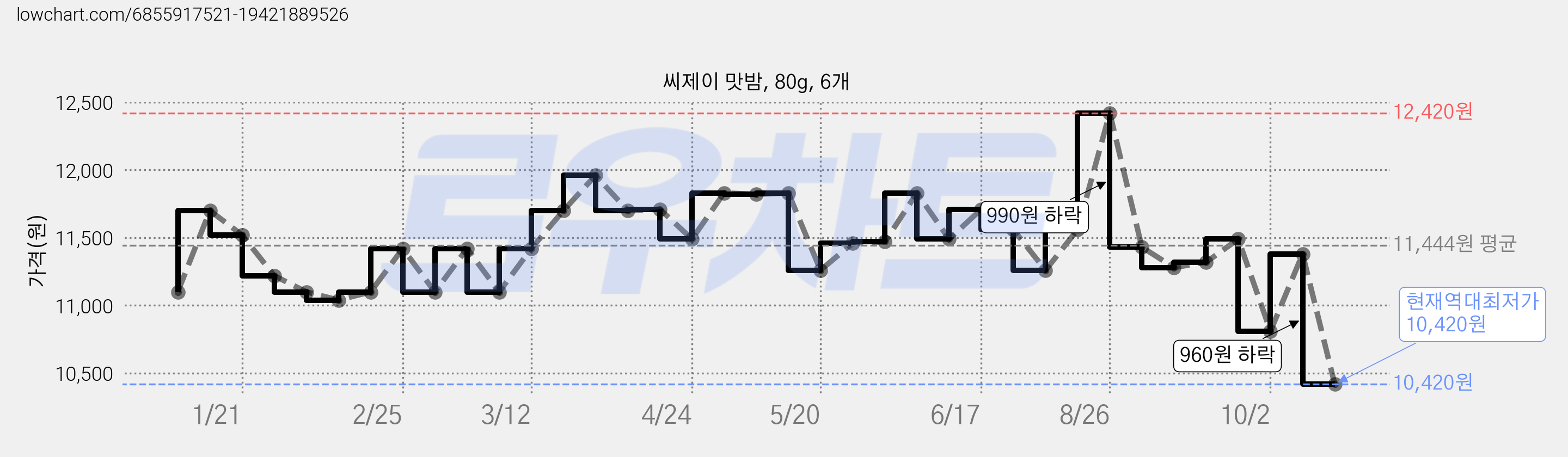 씨제이 맛밤, 80g, 6개 가격 변동 차트, 현재가 10,420원, 역대최저가