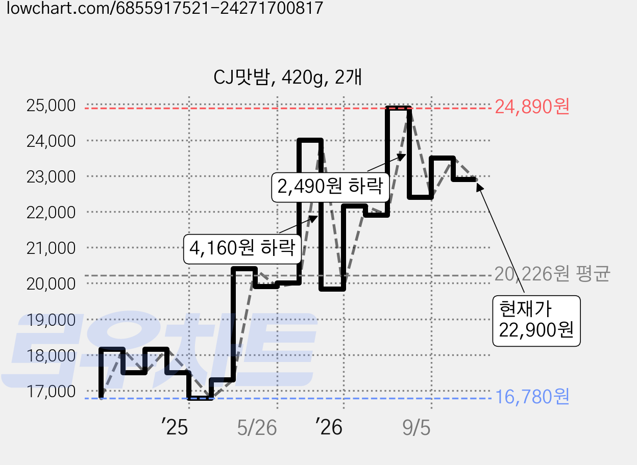 CJ맛밤, 420g, 2개 가격 변동 차트, 현재가 22,900원, 관측 최저가 16,720원