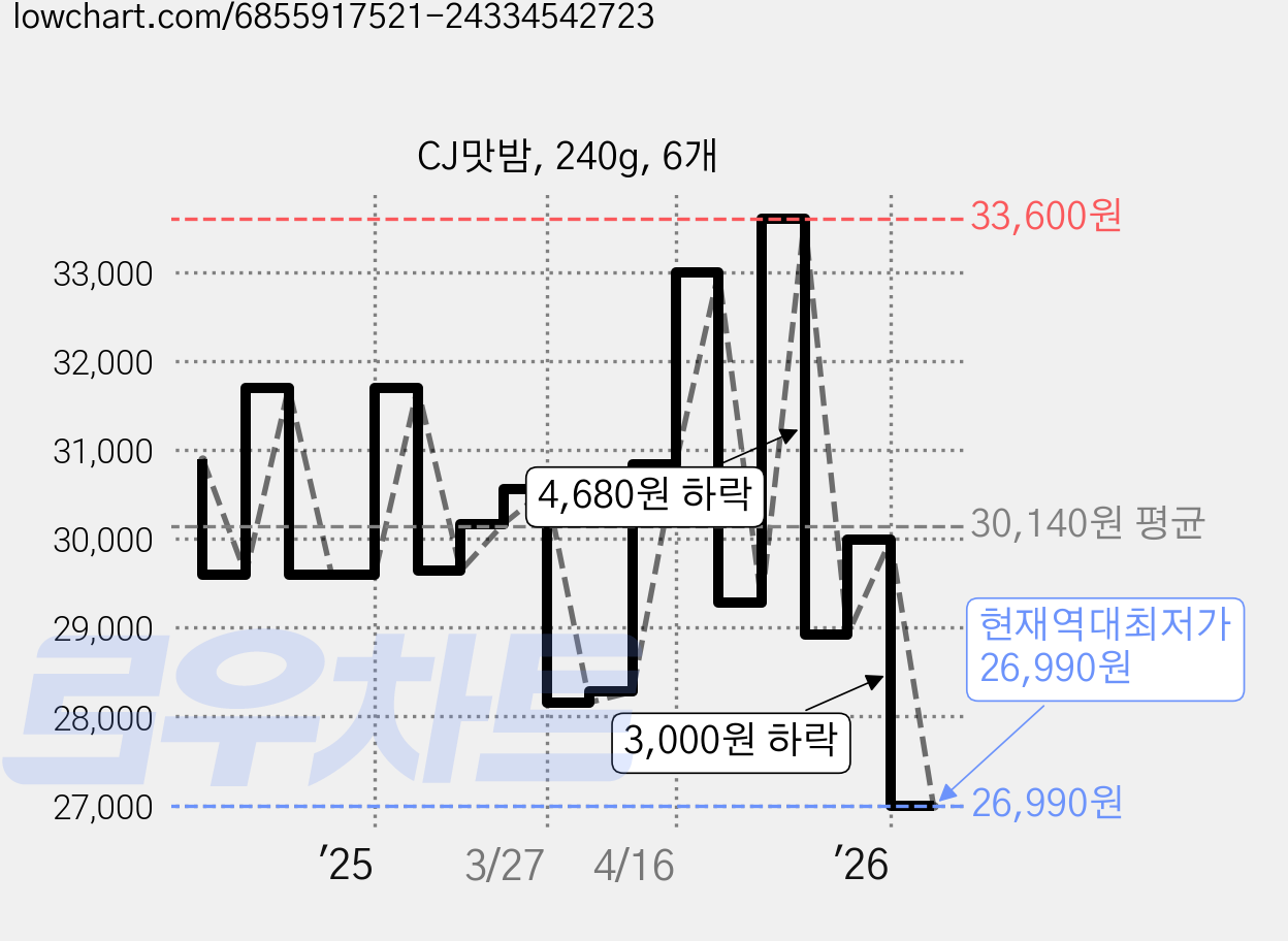 CJ맛밤, 240g, 6개 가격 변동 차트, 현재가 26,990원, 역대최저가