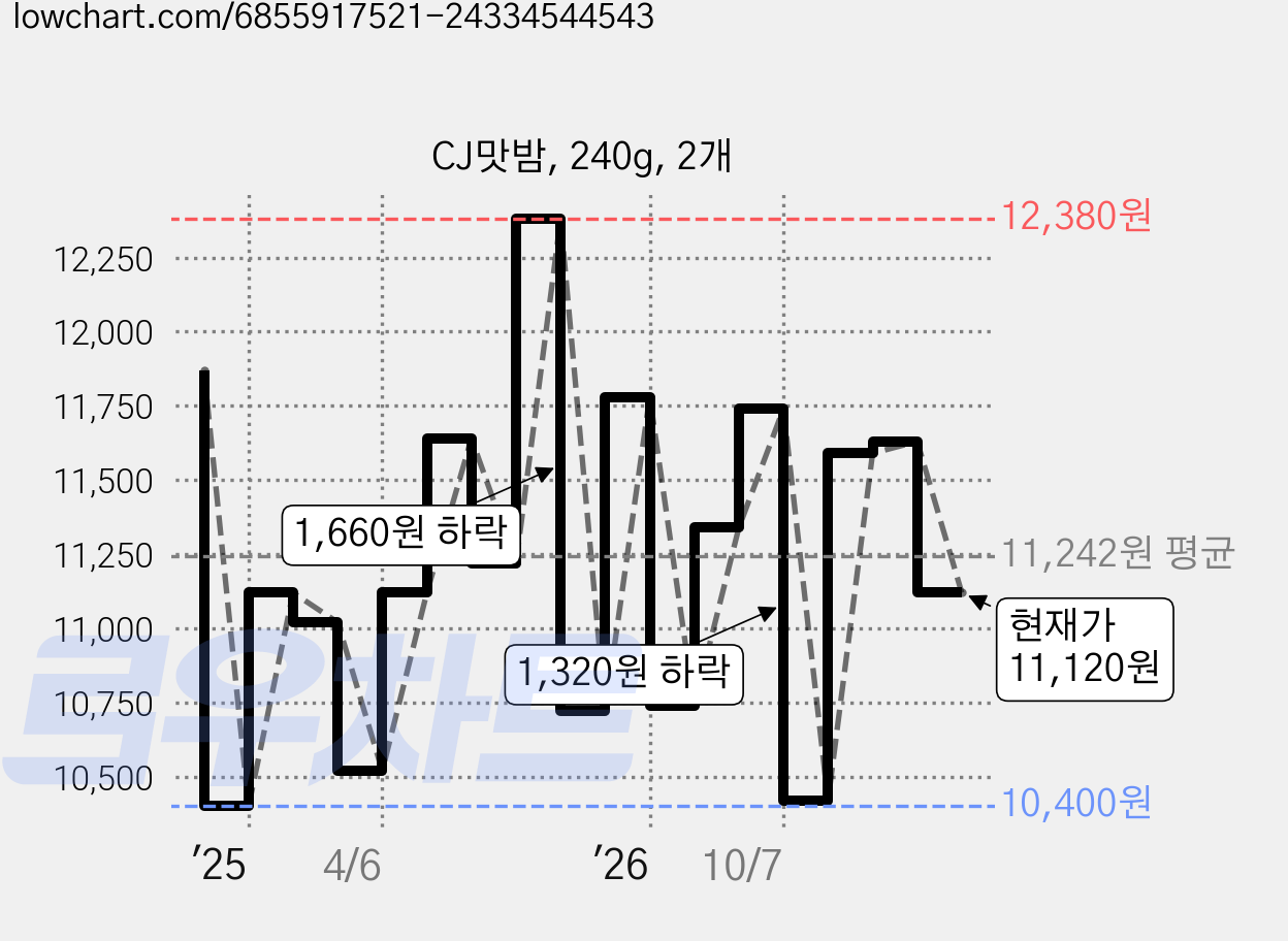 CJ맛밤, 240g, 2개 가격 변동 차트, 현재가 11,120원, 관측 최저가 10,400원