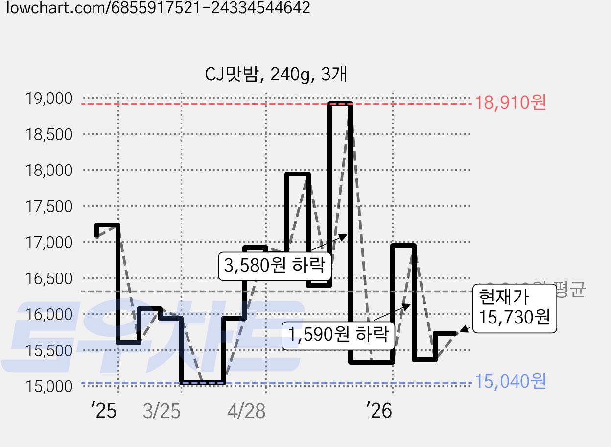 CJ맛밤, 240g, 3개 가격 변동 차트, 현재가 15,730원, 관측 최저가 15,040원