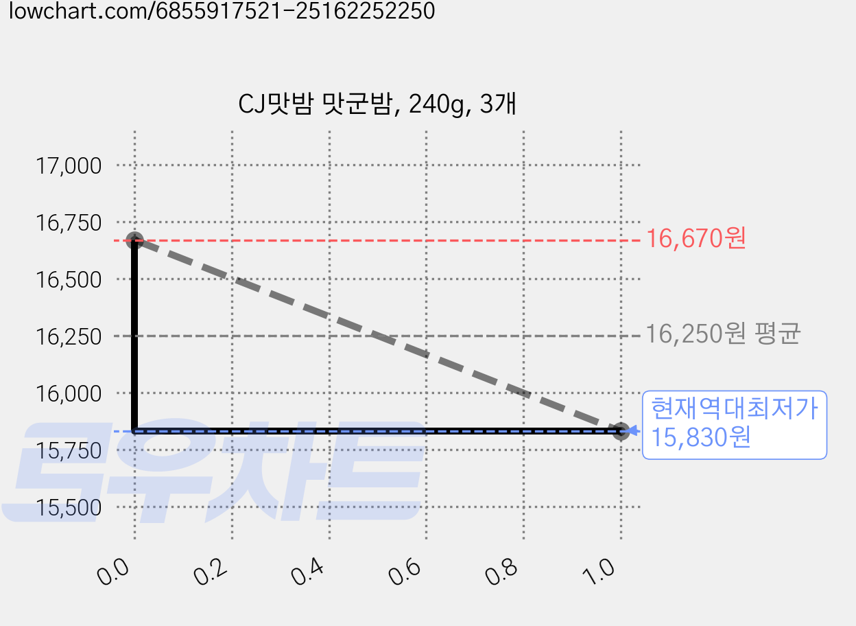 CJ맛밤 맛군밤, 240g, 3개 가격 변동 차트, 현재가 15,830원, 역대최저가
