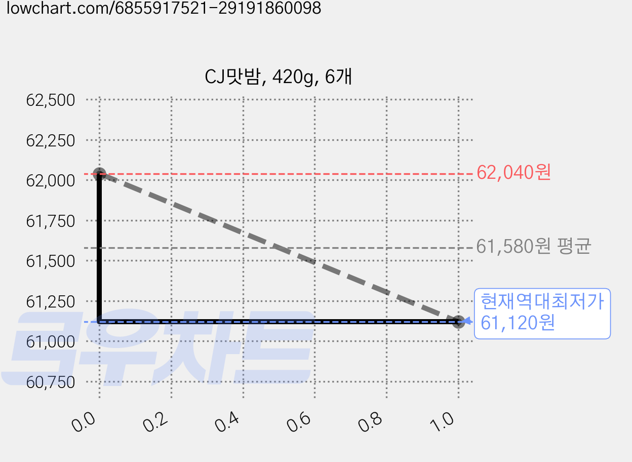 CJ맛밤, 420g, 6개 가격 변동 차트, 현재가 61,120원, 역대최저가