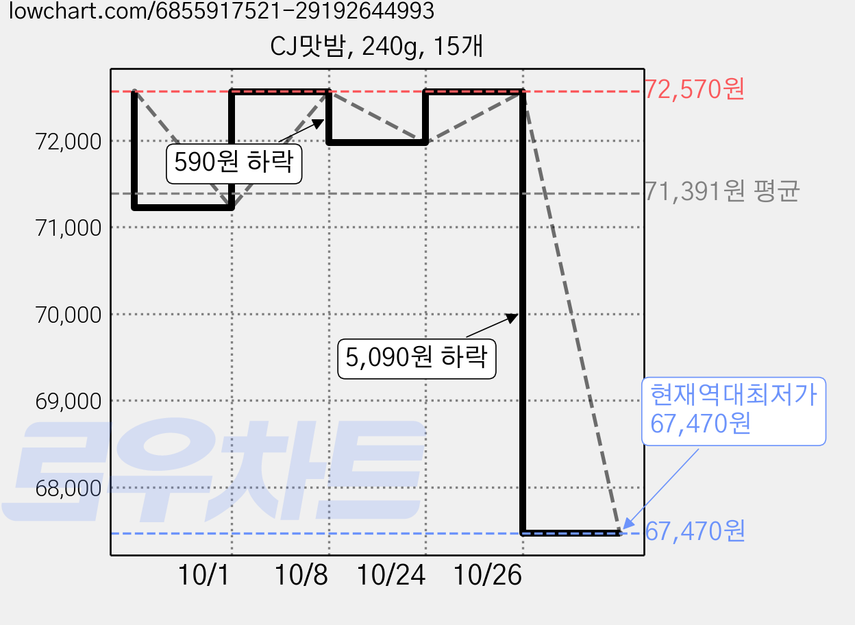 CJ맛밤, 240g, 15개 가격 변동 차트, 현재가 67,470원, 역대최저가