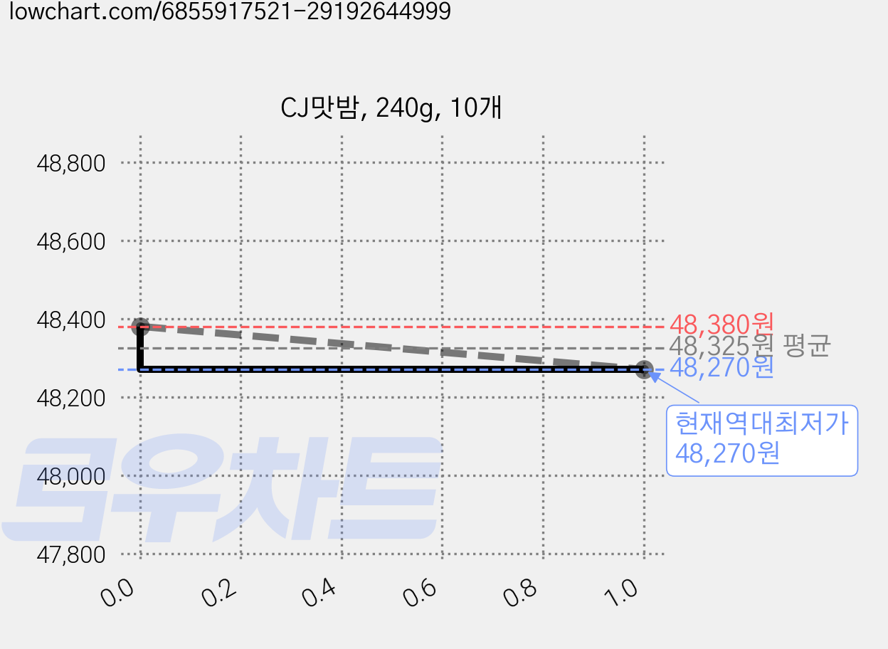 CJ맛밤, 240g, 10개 가격 변동 차트, 현재가 48,270원, 역대최저가