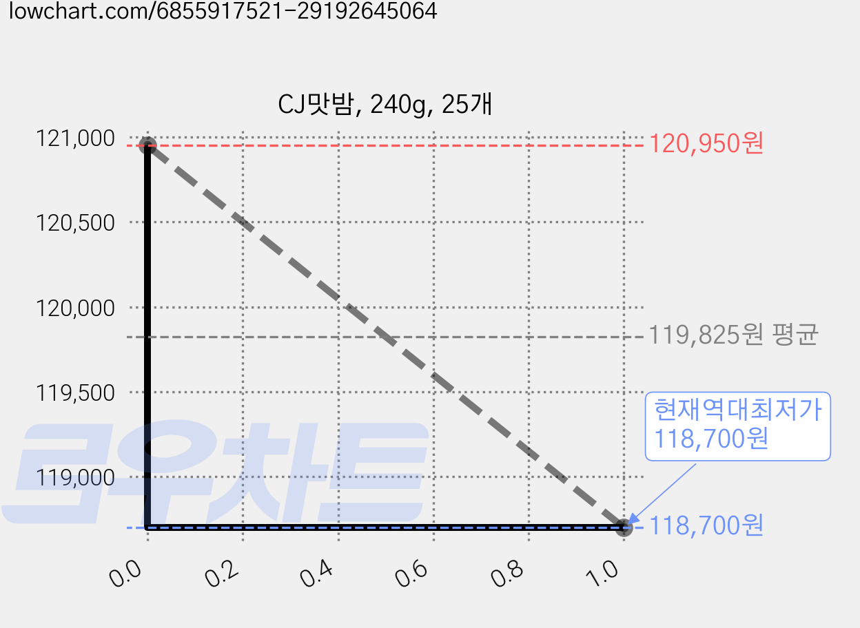 CJ맛밤, 240g, 25개 가격 변동 차트, 현재가 118,700원, 역대최저가